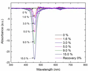 Fig. 4.  Spectral absorbance of the sensing device using mixtures  of CO 2  and N 2  in water from 0 to 15%