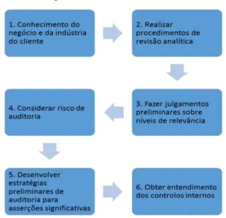 Figura 2 - Planeamento de auditoria 