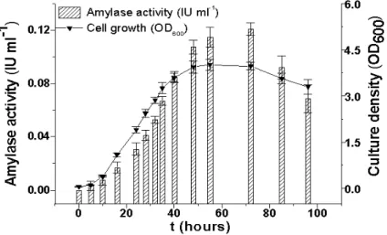 Figure  1  -  The  produced  activity  of  α -amylase,  as  well  as  the  growth  response  of  Kluyveromyce  marxianus in the optimized medium (composition is given in the text), are shown at 150  rpm  during  96  h  growth;  the  starting  pH-value  and