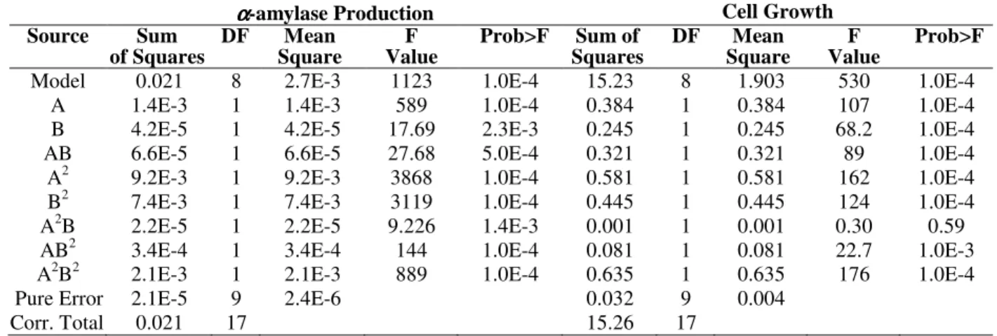 Table 3 - Analysis of variance for the response in  α -amylase production, and the corresponding cell growth of strain  Kluyveromyce marxianus