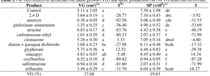 Table 2 - In vitro effects of herbicides on radial growth (VG) and spore production (SP) of Trichoderma atroviride