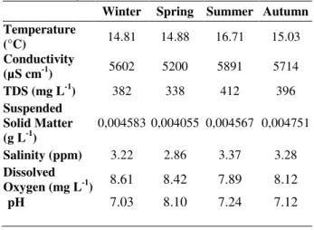 Table  1  -  Mean  values  of  water  quality  parameters  found at study site.  