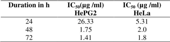 Figure  3  -  Effect  of  yellow  pigment  on  cell  viability  of  human  lymphocytes  tested  using  MTT  assay