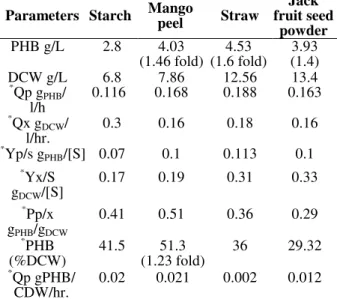 Table 1 - Fermentation kinetics of B.thuringiensis IAM  12077 on different agrowastes (direct infusion).