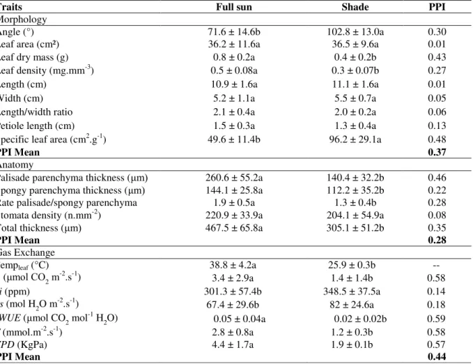Table 1 – Morphological, anatomical and physiological traits from sun and shade leaves means, respective standard  deviations  and  phenotypic  plasticity  index  (IPF)