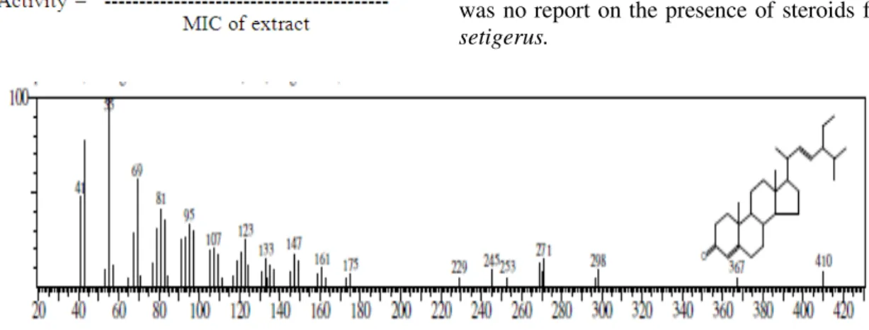 Figure 1 - Mass Spectrum of 4,22-Stigmastadiene-3-one (RT- 37.325 min.). 