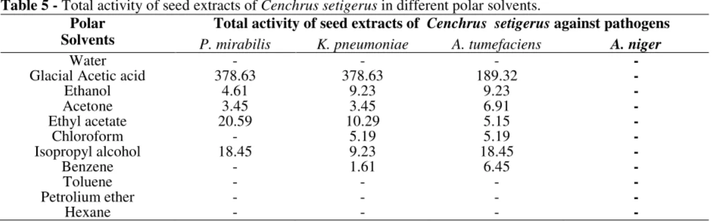 Table 5 - Total activity of seed extracts of Cenchrus setigerus in different polar solvents