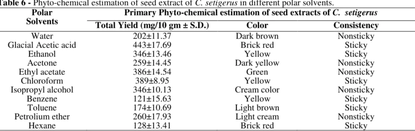 Table 6 - Phyto-chemical estimation of seed extract of C. setigerus in different polar solvents
