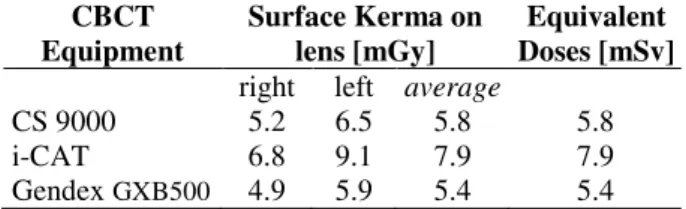 Table  2  -  Doses  on  lens  of  three  types  of  CBCT  equipment.  CBCT   Equipment  Surface Kerma on  lens [mGy]  Equivalent  Doses [mSv] 