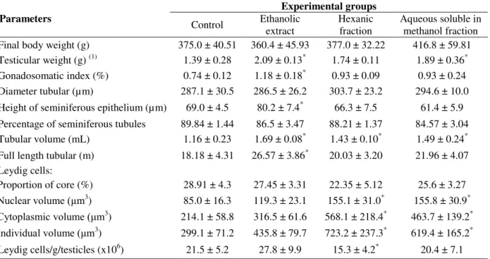 Table 1 - Biometric and morphometric data of the testicles of Wistar rats supplemented with extracts and fractions  of fruits of Tribulus terrestris (mean ± standard deviation) (n=20)