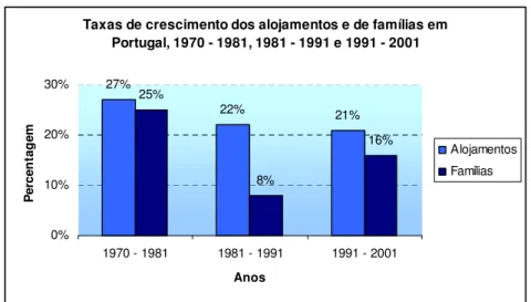 Figura 3 – Taxas de crescimento dos alojamentos e de famílias em Portugal, 1970  a 2001, por década 