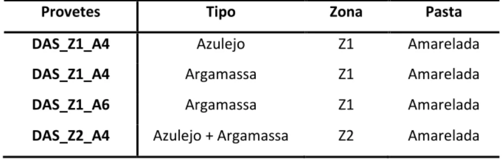 Tabela 12 - Designação de amostras referentes à Rua Dr. António Sobreira (DAS) 