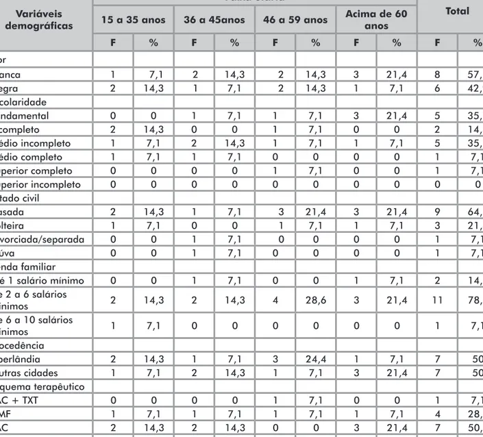Tabela 1. Características sociodemográficas e clínicas em relação à faixa etária de 14 pacientes com diagnóstico de câncer de mama e  submetidos à quimioterapia adjuvante, no Hospital de Clínicas da Universidade Federal de Uberlândia