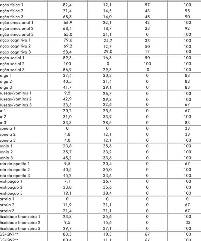 Tabela 2. Valores médios dos domínios do EORTC-30 entre as 14 participantes da pesquisa submetidas à quimioterapia adjuvante