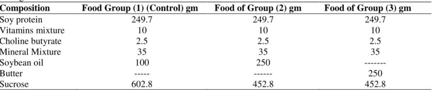 Table 1 - The different diets of high rich fats of food (25% Soybean oil and 25% Butter) and normal diet used for  feeding of rats