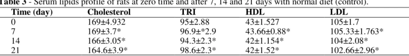 Table 3 - Serum lipids profile of rats at zero time and after 7, 14 and 21 days with normal diet (control)