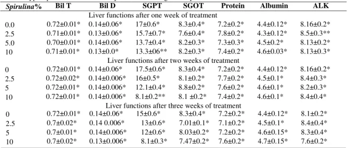Table  6  -  The  effect  of  the  treatment  with  different  Spirulina  concentrations  on  liver  functions  of  rats  naturally  induced hyperlipidemia   with 25% Soya bean oil through 21 days
