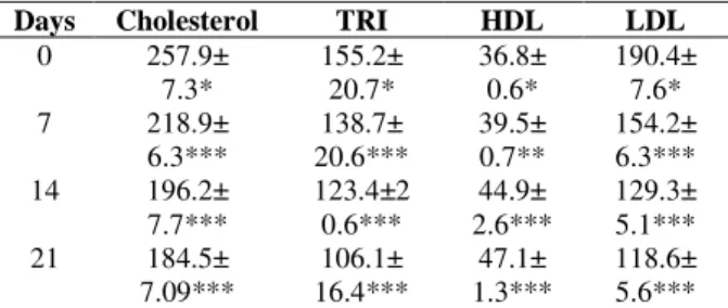 Table 11 - Collective data of Serum lipids profile of 20  patients  with  history  of  hyperlipidemia  at  zero  time  (without  treatment)  and  after  (7,  14  and  21  days)  of  treatment with Spirulina
