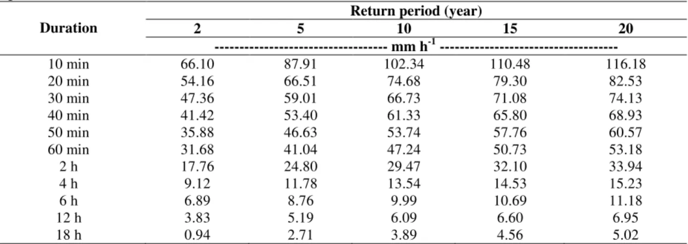 Table  2  -  Values  of  rainfall  average  maximum  intensity  expected  for  return  periods  and  durations  selected  for  Lages/SC.