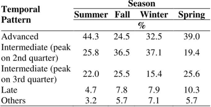 Table 5 - Occurrence of temporal distribution pattern of  predominant rainfall in each season, from 2000 to 2009,  for Lages/SC