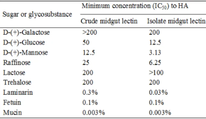 Table  1  -  Hemagglutination  of  crude  and  isolated  lectins of midgut extract of   Ae