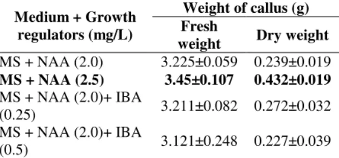 Table  1  -  Fresh  and  dry  weight  of  4-weeks  old  calli  derived from nodal explant on various concentrations of  NAA  alone  or  in  combination  with  IBA  supplemented  to MS medium in Dioscorea alata