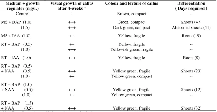 Table  4  -   Effect  of  growth  regulators  supplemented  to  MS  and  RT  medium  on  nodal  callus  for  differentiation  (observations recorded upto 6 weeks after inoculation)