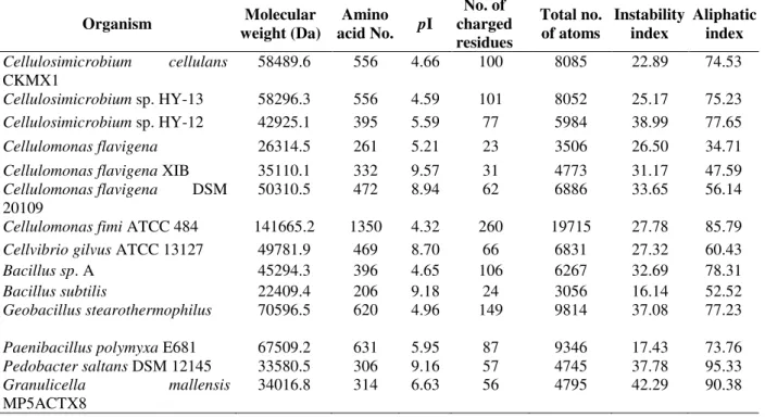Table 2 - Theoretical protein parameters of few xylanases calculated using bioinformatics tools