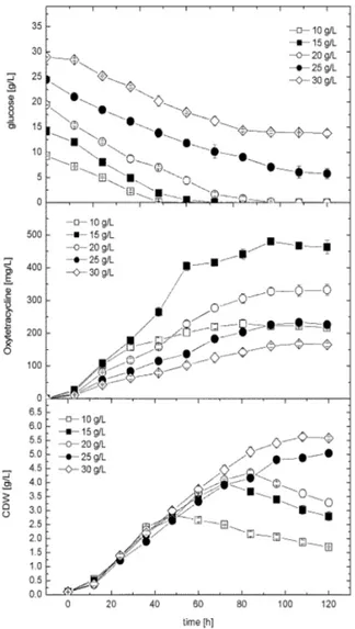 Figure 1 - Effect of different glucose concentrations on  cell growth and OTC production using  semi-defined  industrial  medium  in  shake  flask  level