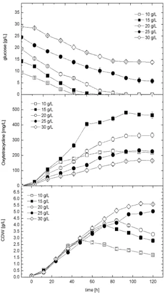 Figure 1 - Effect of different glucose concentrations on  cell growth and OTC production using  semi-defined  industrial  medium  in  shake  flask  level