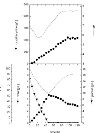 Figure  2  -  Cell  growth,  OTC  production,  glucose  consumption  and  changes  in  DO  and  pH  profiles  during  batch  cultivation  of  S