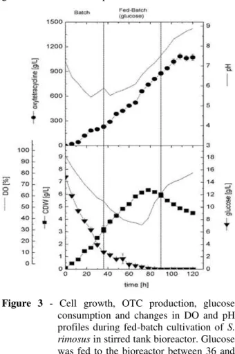 Figure  3  -  Cell  growth,  OTC  production,  glucose  consumption  and  changes  in  DO  and  pH  profiles  during  fed-batch  cultivation  of  S