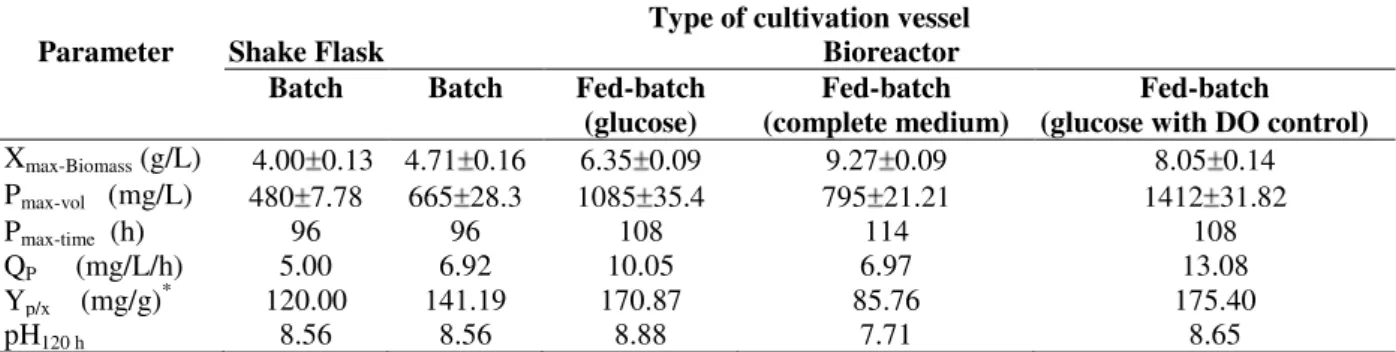 Table  2  -  Kinetic  parameters  for  cell  growth,  OTC  production,  and  glucose  consumption  during  S