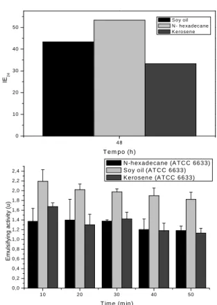 Figure  3  -  Emulsifying  activity  and  emulsification  index (I E24 ) of the biosurfactant produced by  Bacillus  subtilis  ATCC  6633,  after  48  h  of  fermentation  at  30  ºC  and  180  rpm,  against  N-Hexadecane, soy bean oil and kerosene