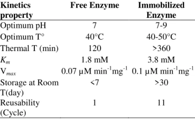 Table 1 - Properties distinguishing the immobilized and  free urease. 