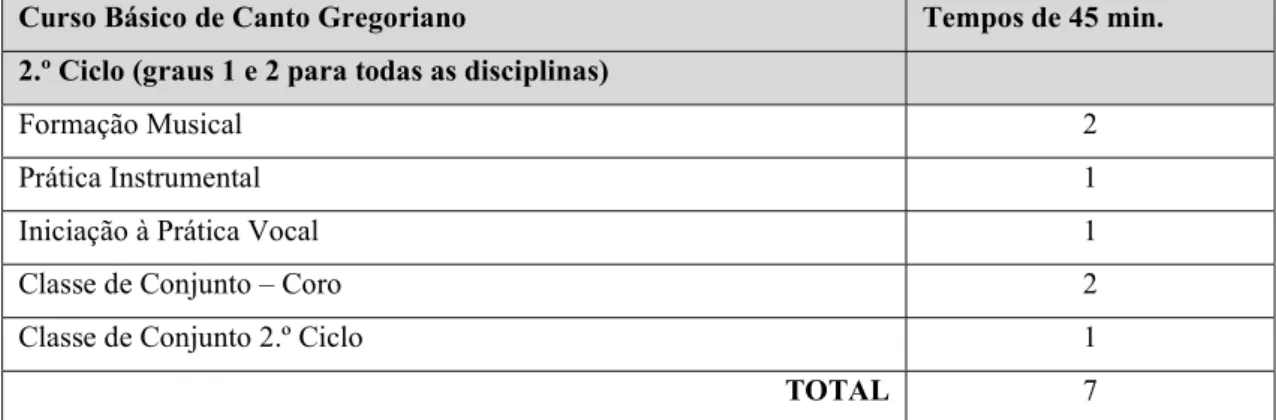 Tabela 3 – Curriculum do Curso Básico de Canto Gregoriano (2.º Ciclo)