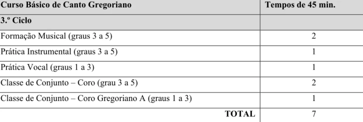 Tabela 5 – Curriculum do Curso Básico de Canto Gregoriano (3.º Ciclo)