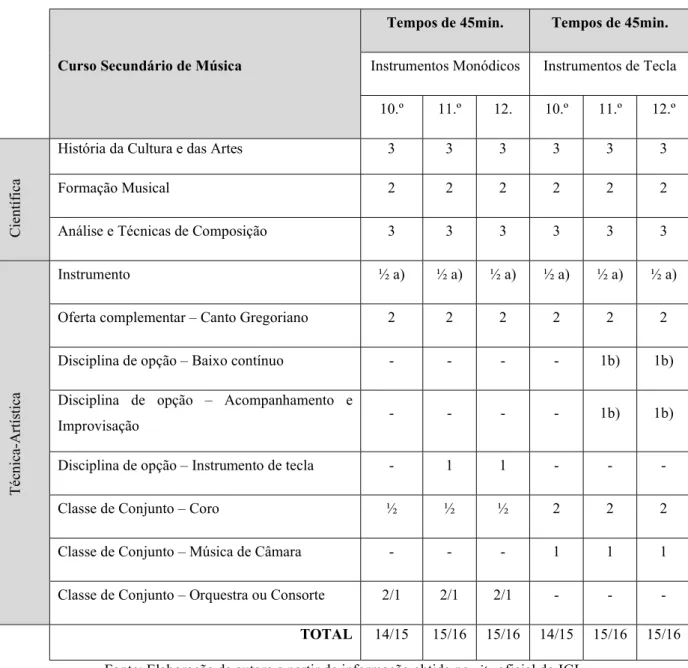 Tabela 6 – Curriculum do Curso Secundário de Música 