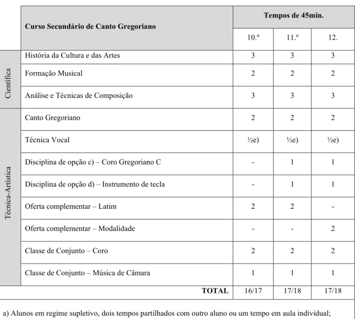 Tabela 7 – Curriculum do Curso Secundário de Canto Gregoriano