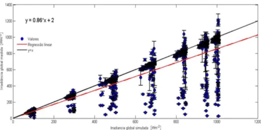 Gráfico 6 - Comparação das irradiâncias globais: a simulada com a base de dados e a medida