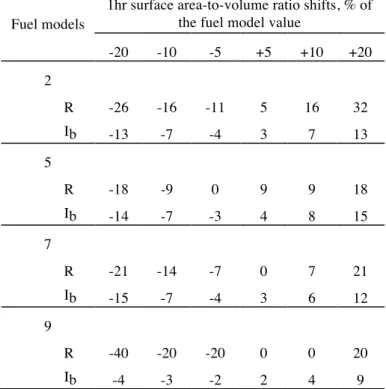 Table  5.  Sensitivity*  of  BEHAVE  system  fire  behaviour  predictions  to  5,  10  and  20  percent  variation  in  1-hr  surface area-to-volume ratios for selected NFFL fuel models