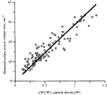 Fig. 1.  Surface area-to-volume-ratios of the data used to develop the water immersion method plotted against ((W2- ((W2-W1) ρ p)/W1  (all  species  and  conditions,  n=112)