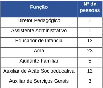Tabela 2. Equipa educativa da instituição (JI) Equipa educativa da instituição (JI) 