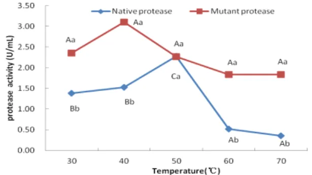 Figure  5  -  The  optimal  pH  values  of  native  and  mutant  proteases.  The  different  capital  letters  mean  significant  differences  between  the  different  pH  points  for  each  protease,  respectively  (P<0.05);  while  the  same  capital 