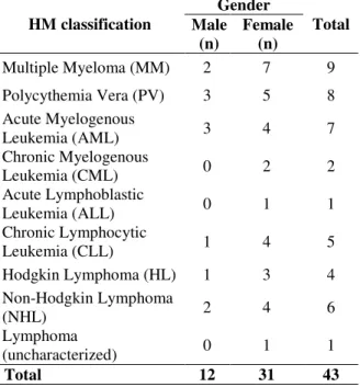 Table 1 - Sample classification and gender stratification  of 43 HM patients.  HM classification  Gender  Total Male  (n)  Female (n)  Multiple Myeloma (MM)  2  7  9  Polycythemia Vera (PV)  3  5  8  Acute Myelogenous  Leukemia (AML)  3  4  7  Chronic Myel