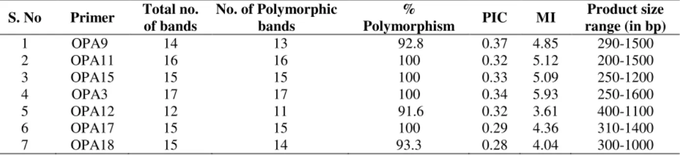 Table 1- RAPD primers, Polymorphism Information Content (PIC), Marker Index (MI), and Product size obtained  in this study
