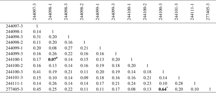 Table  2  -  Jaccard’s  coefficient  of  similarity  between  the  twelve  accessions  of  G