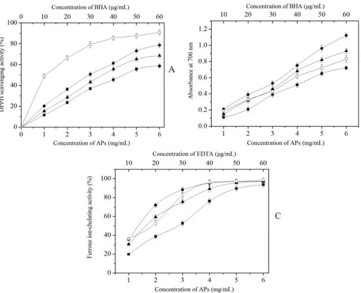 Figure 2  –  A- Scavenging effect on DPPH free radical, B - reducing power and C - ferrous chelating  activity  of  APs  produced  in  solid  state  fermentation  for  4d  (■),  5d(●),  and  6d(▲)  at  different concentrations, BHA (□) or EDTA (○) was used