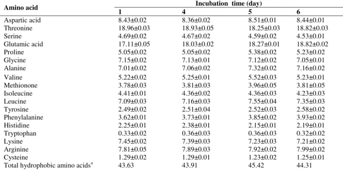 Table 2 - Amino acid composition APs prepared with solid state fermentation. 