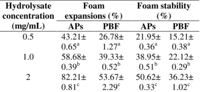 Table 3 - Foaming properties of ZPHs at different  concentrations.  Hydrolysate  concentration  (mg/mL)  Foam  expansions (%)  Foam stability (%)  APs  PBF  APs  PBF  0.5  43.21± 0.65 a 26.78± 1.27a 21.95±0.36a 15.21±0.38a 1.0  58.68± 0.39 b 39.33± 0.52b 3